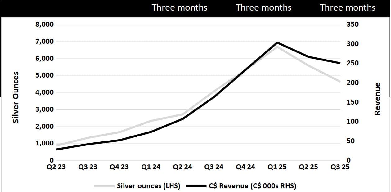 Silver Crown Royalties annonce une forte croissance du chiffre d'affaires en glissement annuel au troisième trimestre 2025