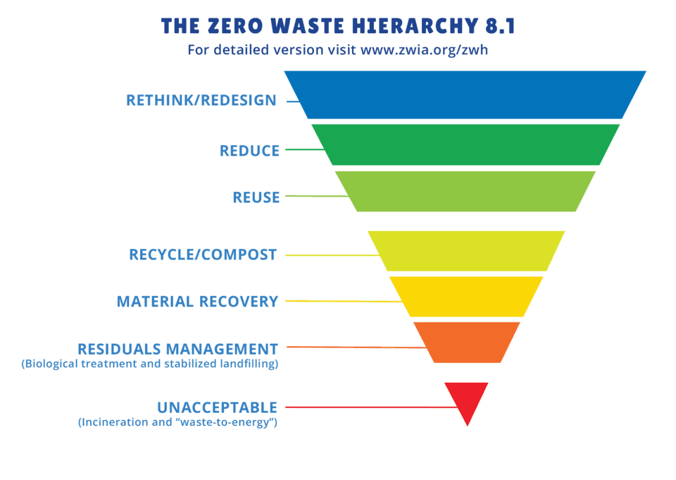 Zero Waste International Alliance Releases Updated Global Framework with Enhanced Environmental Protections